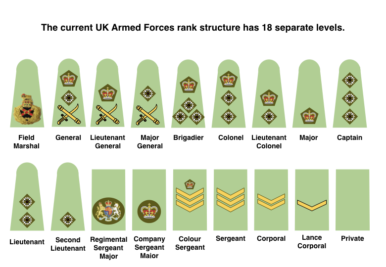 British Army Rank Structure Chart