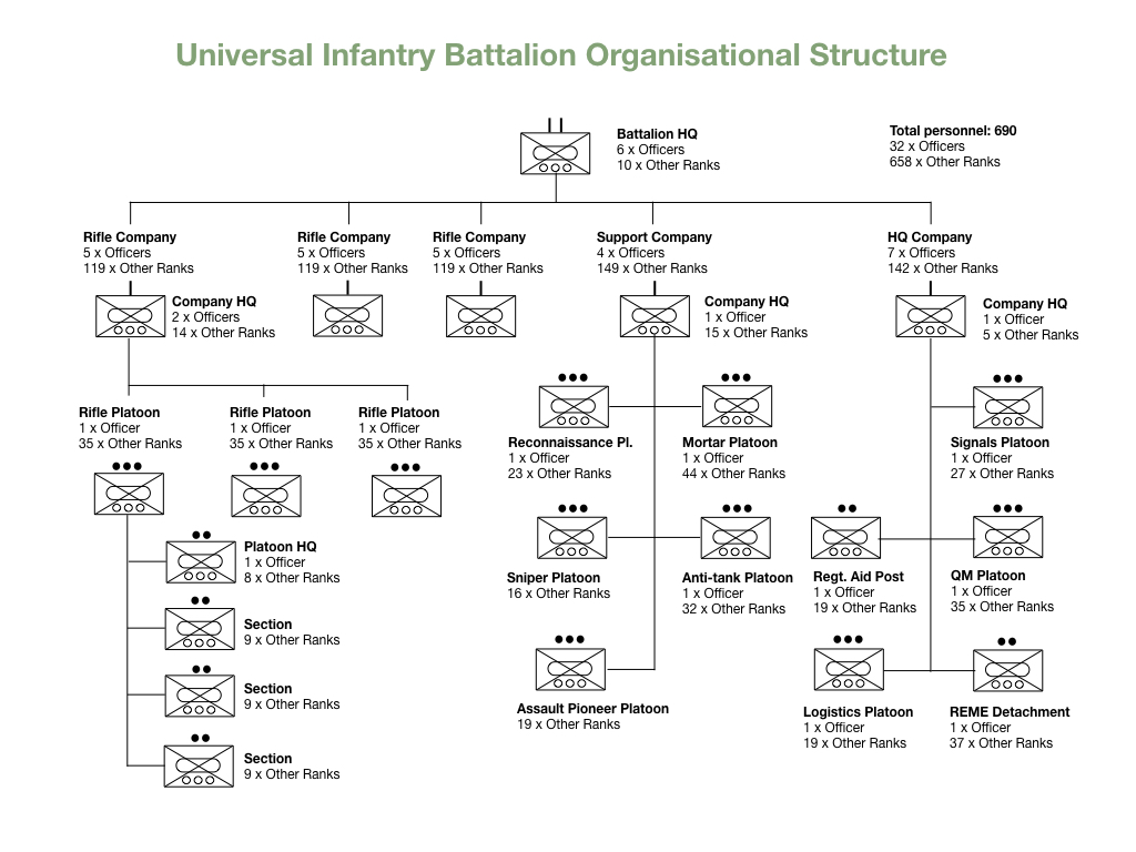 British Army Brigade Structure