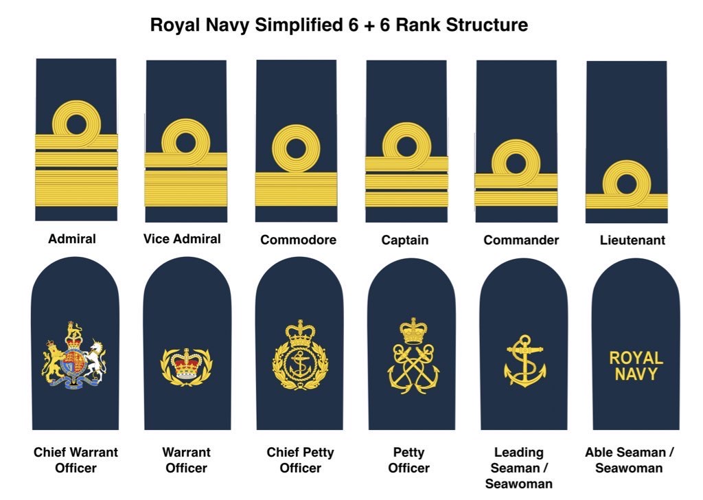 Дипломатические звания. Royal Navy Ranks. Звания Navy. Royal Navy Insignia. Uk Navy Ranks.