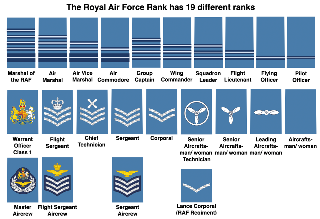 Do we need to simplify the rank structures of UK Armed Forces? UK